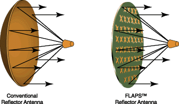 Flaps és parabola összehasonlítása